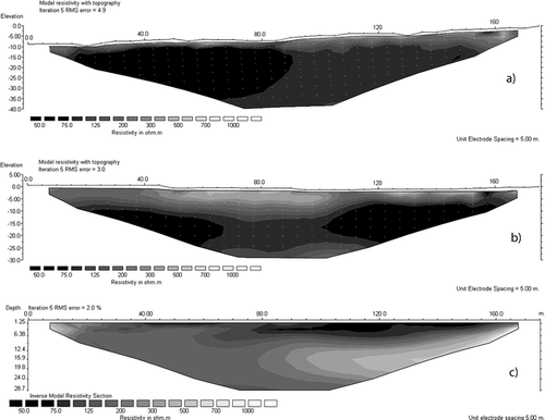 Figure 5 (a–c) Resistivity tomograms of Wenner-Schlumberger surveys along the valley floor in Hrafndalur. (a) Profile i in Figure 1. (b) Profile j in Figure 1. (c) Profile c in Figure 1.