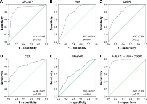 Figure 4 Evaluation of pleural fluid lncRNAs for the diagnosis of LC-MPE.