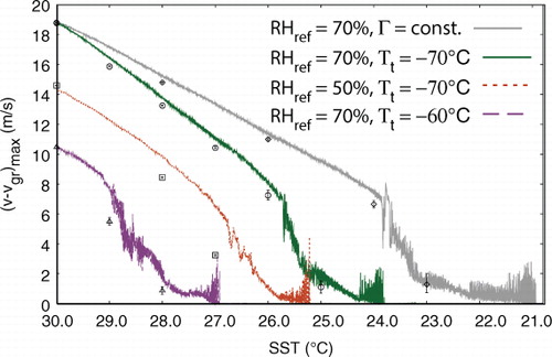 Fig. 15 Development of maximum supergradient wind, (v–v gr ) max , with decreasing SST with time at a cooling rate of 10−3°C/hin the standard configuration of case J (grey solid line), and case I with differing parameter values: RH ref =70% and T s=−70°C (green solid line), RH ref =50% and T s=−70°C (orange dotted line), and RH ref =70% and T t =−60°C (purple dashed line). Average values over the last 120 h of the 4000 h-runs at fixed SSTs are plotted with different markers for case J (diamonds), case I with RH ref =70% and T t =−70°C (circles), RH ref =50% and T t =−70°C (squares), and RH ref =70% and T t =−60°C (triangles). Error bars display the full range of maximum supergradient wind during the last 120 h of the long-term runs.