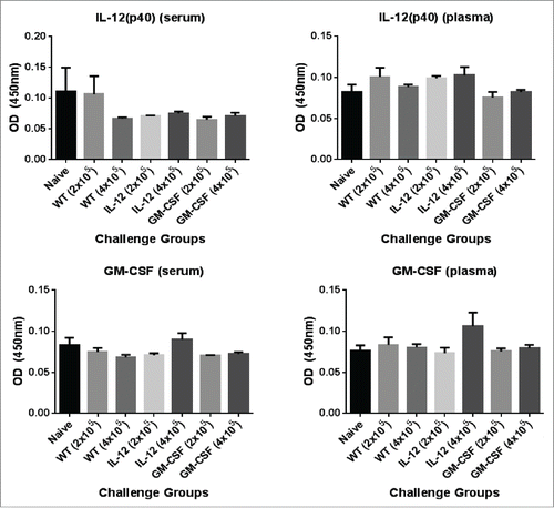 Figure 2. Analysis of circulating levels of IL-12 and GM-CSF in mice challenged with D2F2/E2 cells expressing GPI-GM-CSF and GPI-IL-12. Serum and plasma was collected from mice 24hrs post challenge with 2 × 105 or 4×105 D2F2/E2 live cells adjuvanted with GPI-IL-12 or GPI-GM-CSF. Cytokine levels were quantified by a sandwich ELISA. Mean ± SEM is plotted (n = 3–5 mice/group).