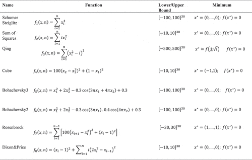 Figure 2. Model Test Functions