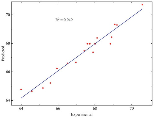 Figure 1. RSM predicted vs. Experimental value of juice yield (%)