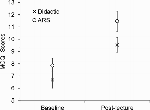 Figure 2 Line graphs showing mean and 95% confidence intervals for didactic and ARS groups at baseline and post-lecture