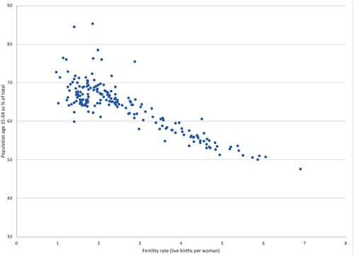 Figure 2 Fertility rates and working-age population as share of total population, 2018Source: World Development Indicators Database, World Bank, Washington, DC.