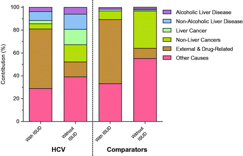 Figure 2. Absolute contribution of cause of death per disease inclusion for patients with HCV with or without ISUD and comparators with or without ISUD. HCV: chronic hepatitis C; ISUD: illicit substance use disorder.