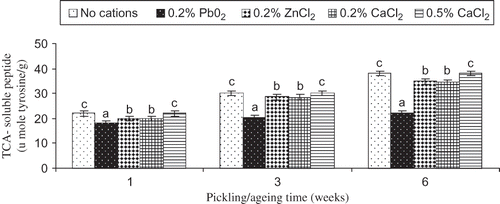 Figure 3 Changes in TCA-soluble peptides contents of pidan white treated without and with different cations during pickling and aging. Bars represent the standard deviations (n = 3). Different letters on the bars within the same pickling/aging time indicate significant differences (P < 0.05).