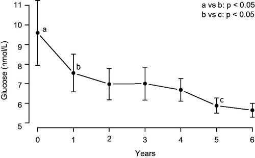 Figure 3. Serum glucose (mmol/L) in nine men with type 1 diabetes receiving treatment with testosterone.