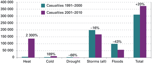 Figure 1. The causalities due to various extreme weather events during 1991–2000 (green bars) and 2001–2010 (purple bars). The percentages above the bars indicate the change in losses during 2001–2010 compared to 1991–2000. Source: WMO (Citation2013).
