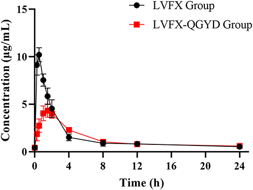 Figure 2 Plasma concentration versus time profiles of LVFX group and LVFX-QGYD group.