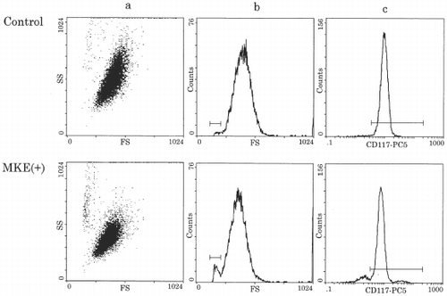 Figure 2. Representative flow cytometric analysis of cultured mast cells. Human mature mast cells (1 × 105/ml) were cultured in serum-free liquid culture condition for 14 days, then harvested cells were treated with anti-human CD117-PC5 MoAb and were analyzed by a flow cytometer.