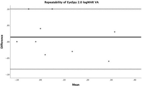 Figure 2 Bland–Altman plot demonstrating repeatability of logMAR visual acuity from EyeSpy 20 that shows the mean delta (solid line) and 95% limits of agreement, or ±1.96 × SD (dotted lines).