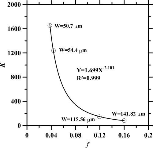 FIG. 2. Relationship of the resistance coefficient versus the free-area coefficient for the nozzles with known diameters at the flow rate of 30 L/min.