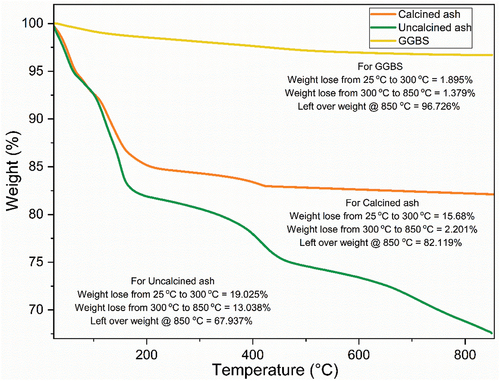 Figure 5. TG graph of GGBS, calcined ash, and uncalcined ash.