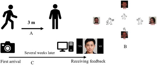 Figure 2. Experimental design in the interacting phase. (A) Comfortable interpersonal distance; (B) cyberball task; (C) first impression task (photo presented here is virtual character from http://seeprettyface.com/mydataset_page2.html#mulu).