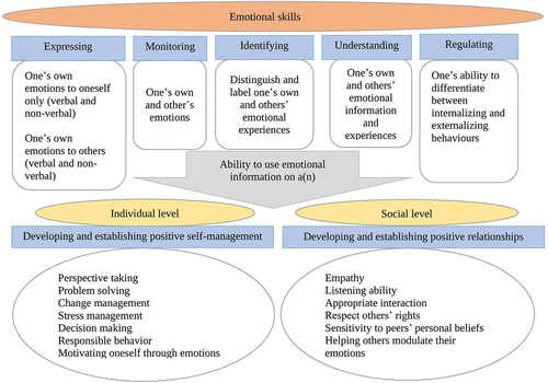 Figure 1. Components of early adolescents’ emotional skills (Salokivi et al., Citation2021).