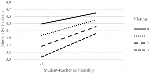 Figure 3. Victims’ self-esteem related to student-teacher relationship