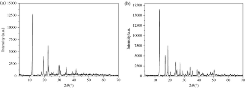 Figure 1. X-ray powder diffraction patterns of the complexes [Zn(C10H9O4N)(H2O)3] (a) and [Ni(C10H9O4N)(H2O)3]·1.5H2O (b).