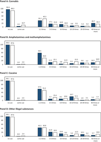 Figure 3. Past twelve months (Display full size) and prior to the past twelve months (□) prevalence and respective frequencies of using illegal substances for cognitive enhancement (N = 22,101).