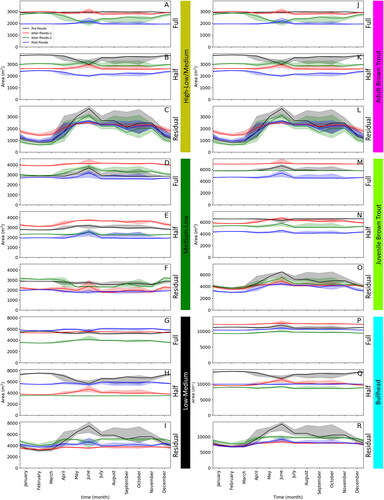 Figure 7. The prevalence of 3 habitat types and the prevalence of habitat for the present fish species in time for the different topographical states. The area of the high-low/medium (A-C), medium-low (D-F) and low-medium (G-I) habitat types and the area of adult brown trout (J-L), juvenile brown trout (M-O) and bullhead (P-R) habitat for each month, the line indicates the median and the fill the area between the 5th and 95th percentile. The top, middle and bottom panels refer to the full load, half load and residual flow hydrological scenarios, respectively.