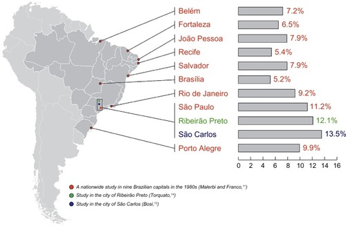 Figure 1 Distribution of prevalence (according to regions) and trends (in the region of São Paulo) of diabetes diagnosed by oral glucose tolerance testing in adults living in urban areas in Brazil.