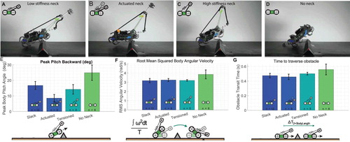 Figure 5. Traversing an obstacle with an elastically suspended neck mass. We tested four different configurations: (A) An elastic neck with low stiffness, (B) an elastic neck actuated forward at the moment of obstacle contact, (c) an elastic neck with high stiffness and (C) no neck. The robot was then run over an obstacle, and the response recorded. We found that the actively moved neck showed the lowest pitch back (D), and that the presence of the neck in all configurations reduced the total perturbation (E). This allowed the robot to cross the obstacle more quickly (F).