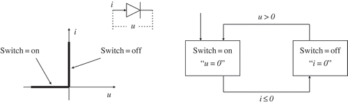 FIgure 6. Characteristics of the ideal diode model and its state transition diagram.