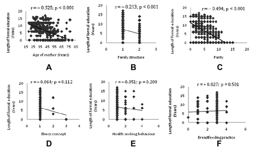 Figure 2. Correlations between length of mothers’ education and some relevant factors in the studied population of mothers.