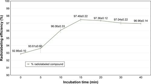 Figure 7 The effect of incubation time on the radiolabeling efficiency of 99mTc-labeled niosomes (N3).Note: Data presented as mean ± SD.Abbreviation: 99mTc, Technetium-99m.