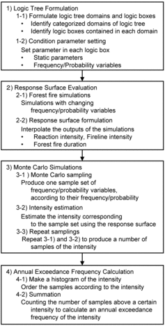 Figure 2. Procedure of a forest fire hazard curve evaluation.