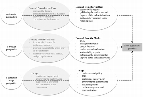 Figure 5 Three different perspectives on sustainability – proposals to increase the demand for sustainability.
