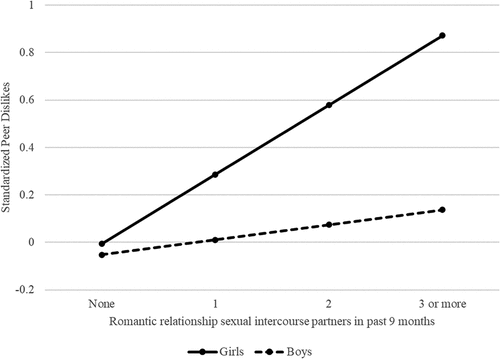 Figure 2. Predicted values for school-standardized peer dislike nominations.