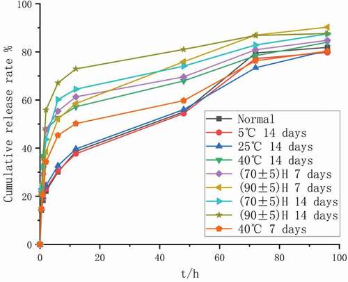 Figure 11. Influencing factors in vitro release curve of injected microspheres