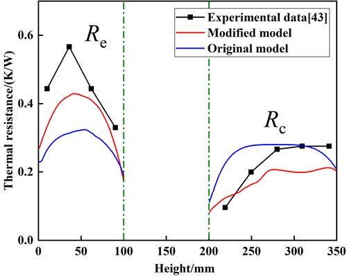 Figure 9. Thermal resistance calculated by the modified and original models.