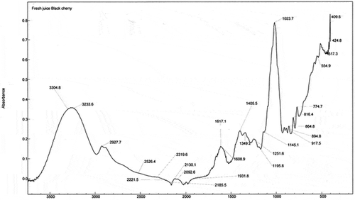 Figure 1. FTIR spectrum of fresh black cherry juice (FRJ)