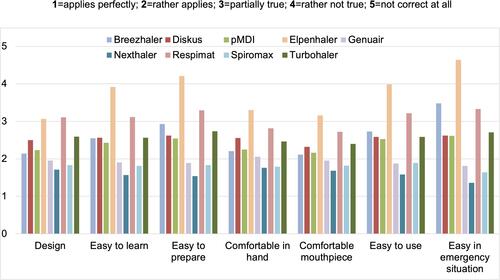 Figure 6 Device-related handling characteristics, assessed by the geriatric patients using “school grades” from 1 to 5. Like the design = I like the design of the device. Easy to learn = It was easy to learn how to use the device. Easy to prepare = It was easy to prepare the device. Comfortable in hand = The device is comfortable when held in my hand. Comfortable mouthpiece = The mouthpiece was comfortable when using the device. Easy to use = It was easy to use the device. Correct use = I felt that I had used the device correctly. Easy in emergency situations = I think it is possible to use the device easily and correctly in emergency situations. *Nexthaler vs other devices p<0.001.