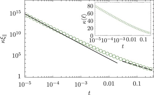 Figure 3. The divergence of the parallel correlation length and wetting layer thickness (inset) obtained using the numerical non-linear RG for critical wetting with ω=0.8 allowing for a Casimir correction to the binding potential. The continuous dark line corresponds to the asymptotic prediction ξ∥∼(t|ln⁡t|0.3)−3.7 [Citation7] which is only reached when κξ∥>1010 indicating that this regime is likely unobservable. The approach to this asymptotic regime is extremely broad and gradual with the growth of the correlation length for thinner films, being described by an effective exponent ν∥eff≈2 (dashed line) very similar to that seen in Ising model simulations [Citation12].