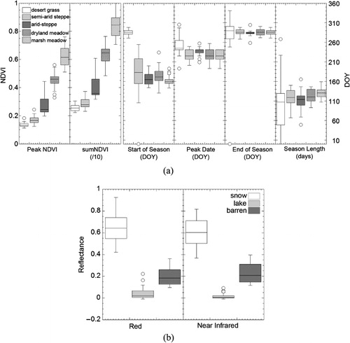 Figure 4. Statistical properties of phenology metrics of alpine grasses in 2010 (a) and the Red/Near Infrared reflectance of non-grass land covers on DOY 217, 2010 (b).