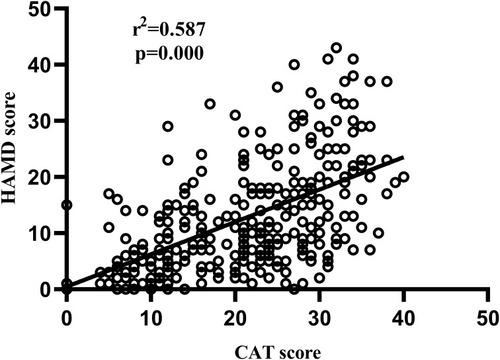 Figure 3 Correlation between the CAT scale score and the HAMD score.