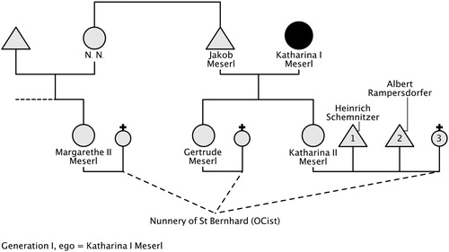 Figure 4. Daughters and nieces of the Meserl family in St Bernhard’s (successive polyandry).