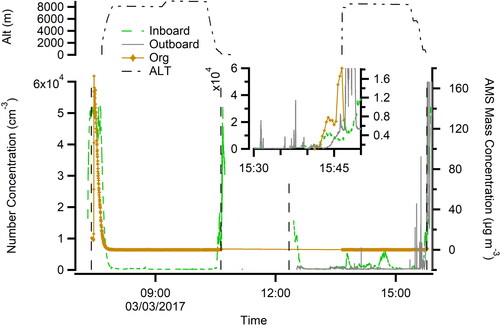 Figure 6. Time series of particle number concentration inboard and outboard, altitude, and AMS organic mass concentration from flight C008 showing a fume event. The insert is an expanded section of the flight on approach/landing. Vertical dashed lines denote take-off/landing.