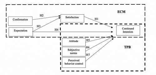 Figure 1. Research model and hypotheses