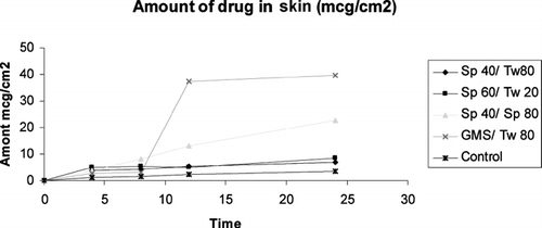 FIG. 2 The drug retained in skin (epidermis+ dermis) (μg/cm2) in 24 hr.