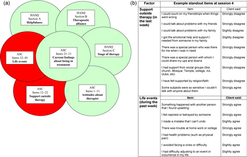 Figure 1. (a) Feedback report: Section reporting ASC and HASQ results. The red portions indicate the areas where your client may benefit from extra support. (b) Feedback report: Section reporting negatively rated ASC items (Red areas in Figure 1a).