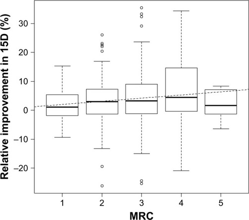 Figure 2 Spearman rank correlation for relative improvement of 15D and correlated to MRC at visit 1 (baseline).