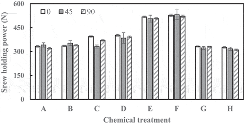 Figure 7. Histogram of the board’s screw holding power. A: water (30’), B: water (60’), C: 1% NaOH (30’), D: 1% NaOH (60’), E: 1% NaOH + 0.2% Na2SO3 (30”), F: 1% NaOH + 0.2% Na2SO3 (60‘), G: 1% NaOH + 0.4% Na2SO3 (30’), and H: 1% NaOH + 0.4% Na2SO3 (60”).