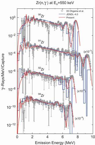 Figure 4. γ-ray spectra from  90,91,92,94Zr (n,γ) reactions at En = 550 keV.