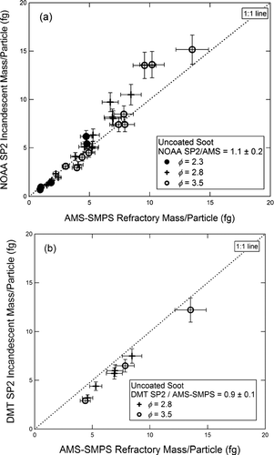 FIG. 5 Incandescent mass per fractal soot particle measured by (a) the NOAA SP2 and (b) the DMT SP2, both plotted vs. refractory mass per particle measured by the AMS-SMPS. Fuel equivalence ratios are as shown in the figure.