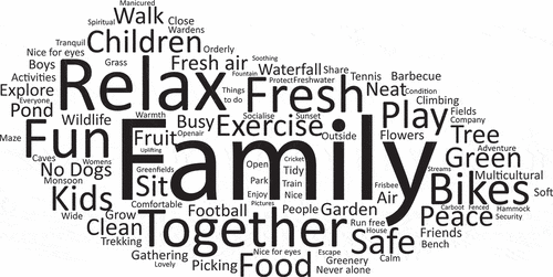 Figure 5. Appealing nature for participants claiming Black, Asian and UK minority ethnicity (UKBAME). Word cloud generated from thematic analysis of East London focus groups.