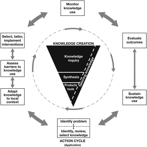 Figure 1. The Knowledge-to-Action Framework (Citation8). The Knowledge-to-Action Framework involves 2 main components: 1) Knowledge Creation and 2) the Action Cycle. Knowledge Creation is represented by a funnel that illustrates the process by which knowledge becomes more refined and, presumably, more useful over time. The Action Cycle refers to the actions necessary to drive the changes in practice that result from application of new knowledge (Citation8). The first step of the Action Cycle is to identify the problem and review knowledge, and this is the part of the cycle addressed in this report. Reprinted with permission from Wolters Kluwer Health, Inc (Citation8). https://journals.lww.com/jcehp/Abstract/2006/26010/Lost_in_knowledge_translation__Time_for_a_map_.3.aspx.