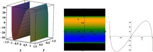 Figure 4. Solitary wave profile of elliptic function solution (Equation68(68) u(t,x,y,z)=2(βν−αϵ(ν+1))θ(ν(ϵ−1)+ϵ){(β1−β2)dn(Bζ|Q2)E(am(Bζ|Q2)|Q2)BQ2dn(Bζ|Q2)2{β2−(1−Q2)β1}ζQ2+(β1−β2)dn(Bζ|Q2)E(am(Bζ|Q2)|Q2)BQ2dn(Bζ|Q2)2},(68) ) at t = 25, x = 25.